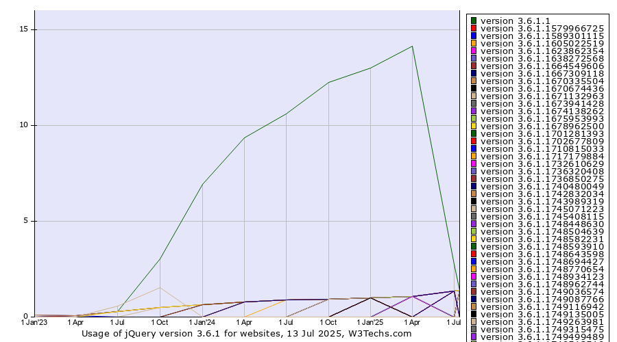 Historical quarterly trends in the usage statistics of jQuery version 3.6.1