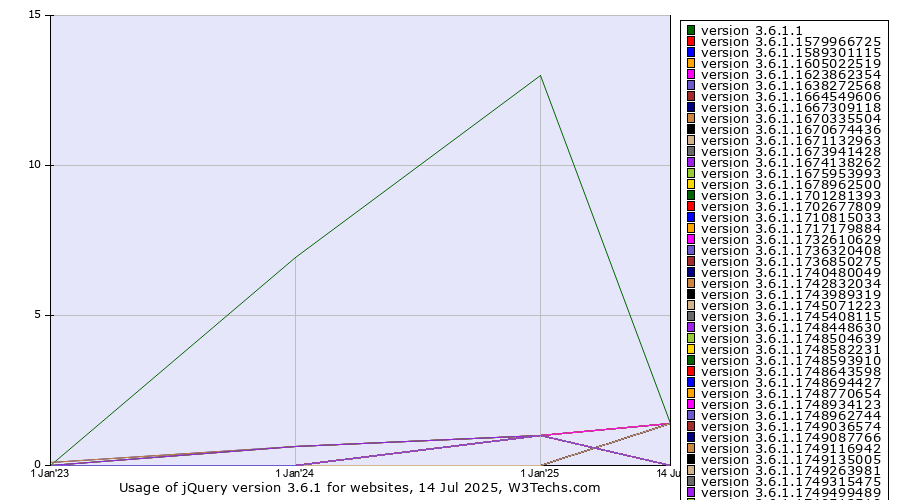 Historical yearly trends in the usage statistics of jQuery version 3.6.1