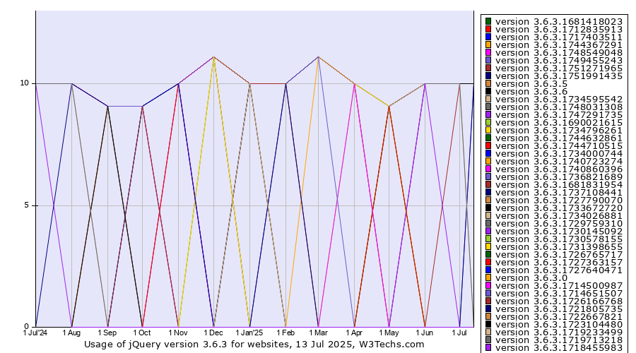 Historical trends in the usage statistics of jQuery version 3.6.3