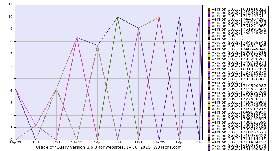 Historical quarterly trends in the usage statistics of jQuery version 3.6.3