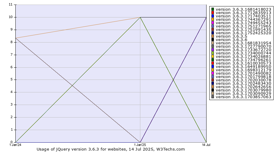 Historical yearly trends in the usage statistics of jQuery version 3.6.3