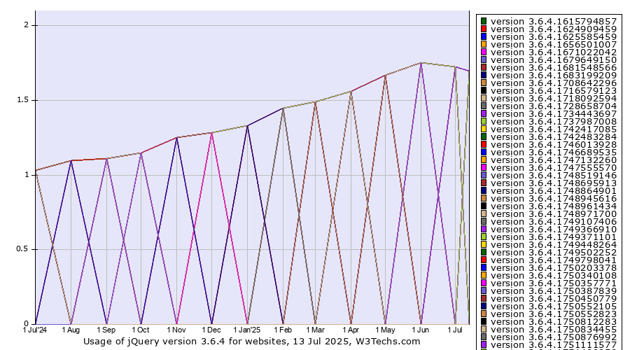 Historical trends in the usage statistics of jQuery version 3.6.4