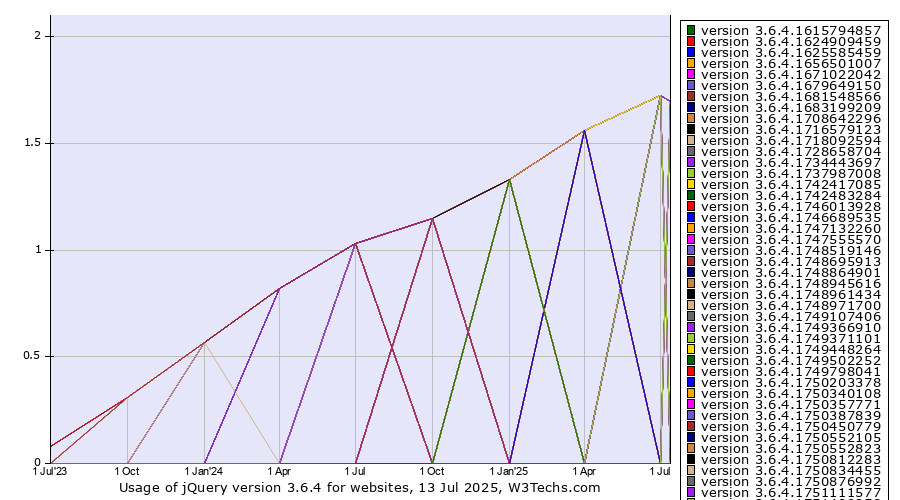 Historical quarterly trends in the usage statistics of jQuery version 3.6.4