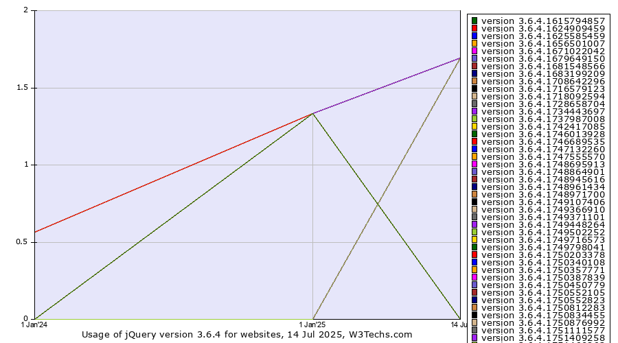 Historical yearly trends in the usage statistics of jQuery version 3.6.4