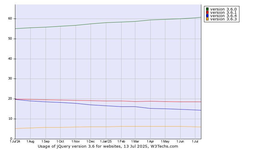 Historical trends in the usage statistics of jQuery version 3.6