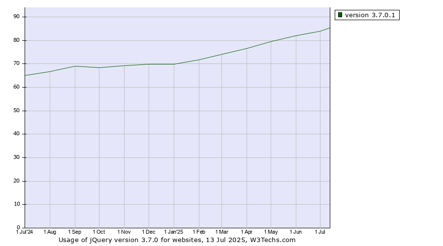 Historical trends in the usage statistics of jQuery version 3.7.0