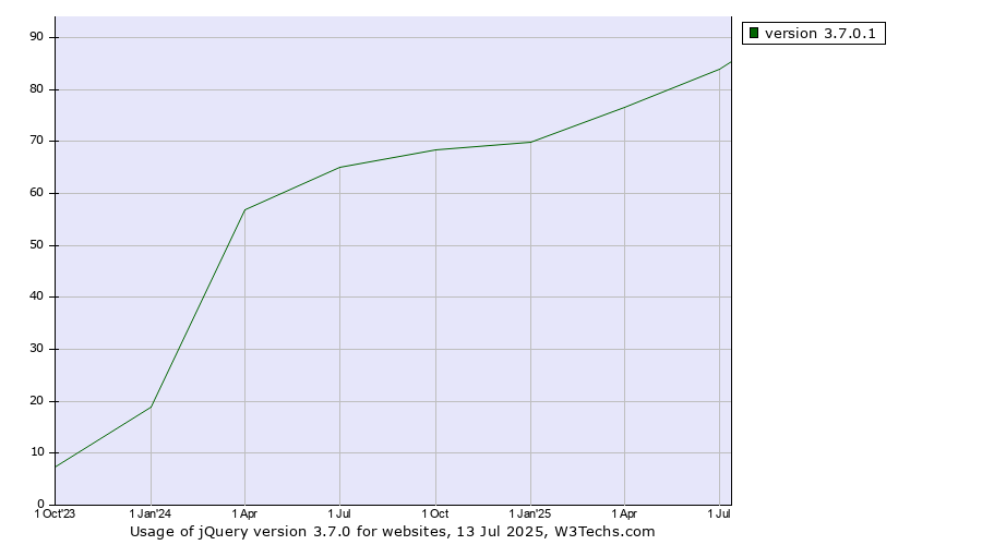 Historical quarterly trends in the usage statistics of jQuery version 3.7.0