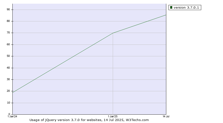 Historical yearly trends in the usage statistics of jQuery version 3.7.0