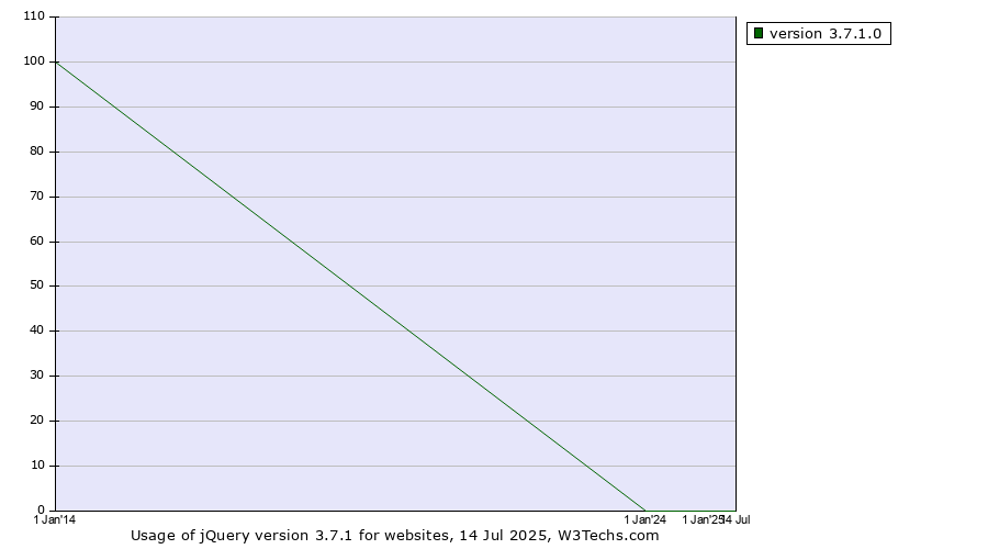 Historical yearly trends in the usage statistics of jQuery version 3.7.1