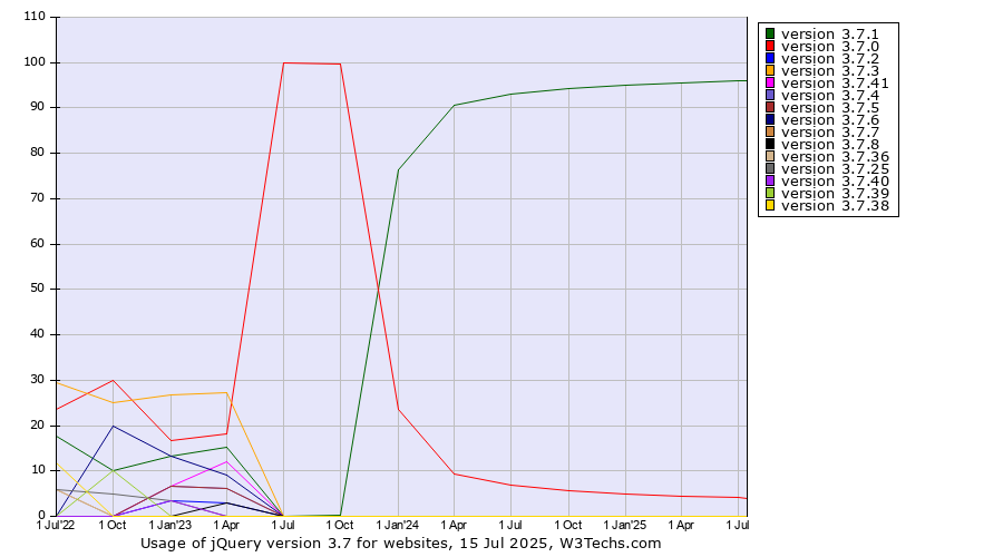 Historical quarterly trends in the usage statistics of jQuery version 3.7