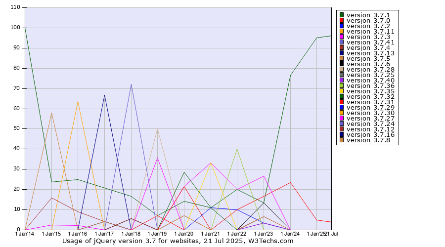 Historical yearly trends in the usage statistics of jQuery version 3.7