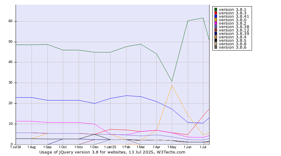 Historical trends in the usage statistics of jQuery version 3.8
