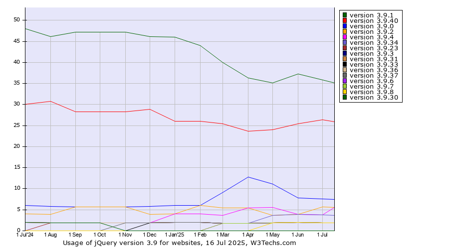 Historical trends in the usage statistics of jQuery version 3.9