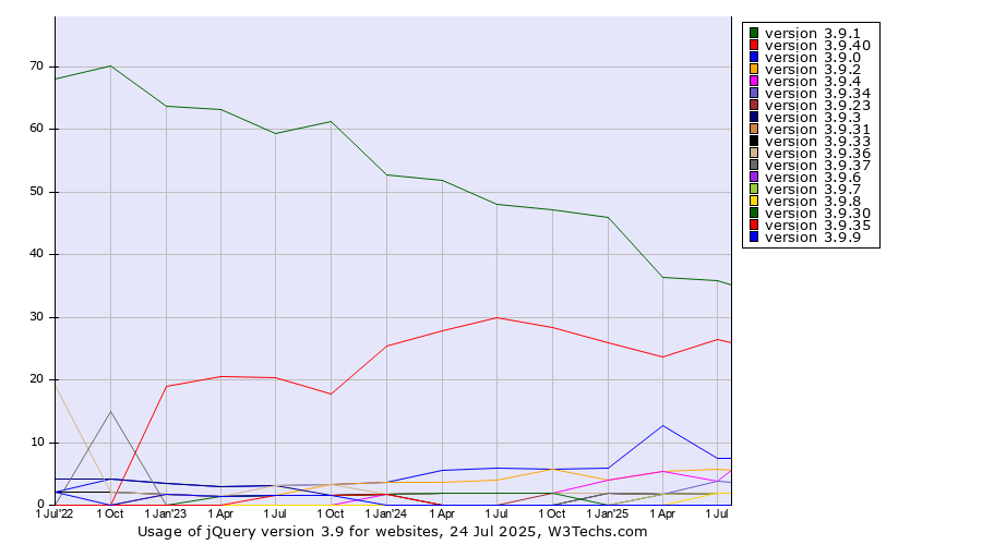 Historical quarterly trends in the usage statistics of jQuery version 3.9