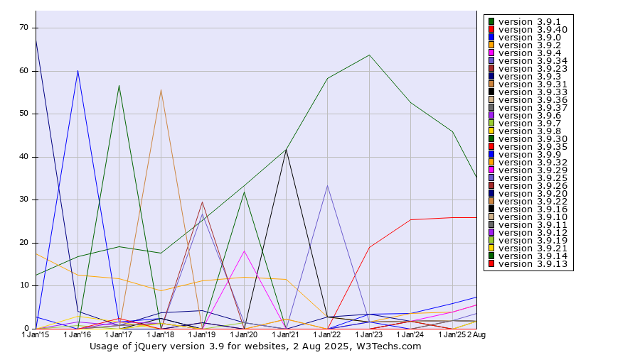 Historical yearly trends in the usage statistics of jQuery version 3.9