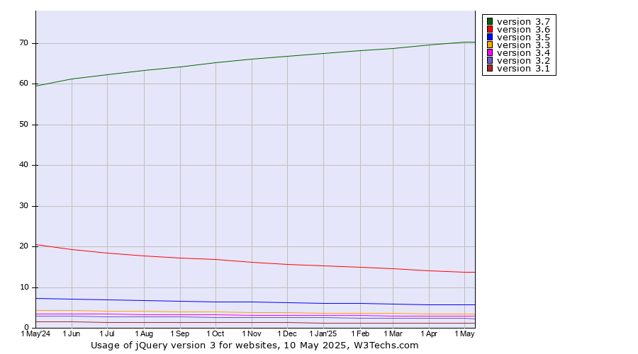 Historical trends in the usage statistics of jQuery version 3