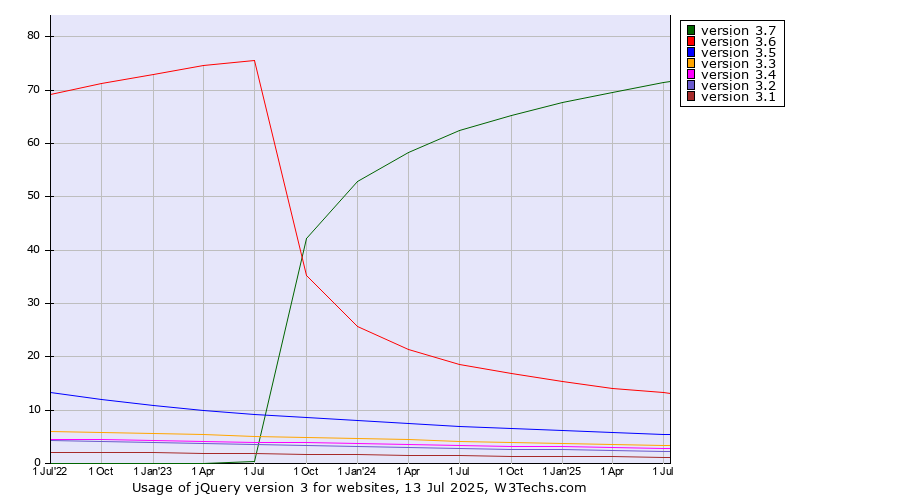 Historical quarterly trends in the usage statistics of jQuery version 3