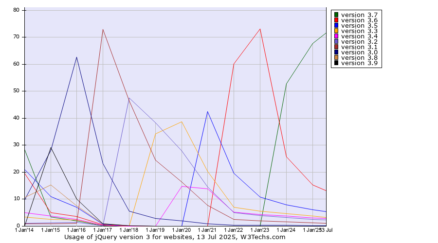 Historical yearly trends in the usage statistics of jQuery version 3