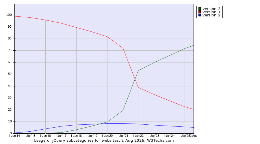 Historical yearly trends in the usage statistics of jQuery versions