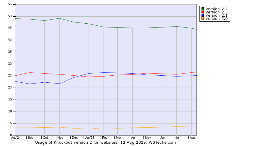 Historical trends in the usage statistics of Knockout version 2