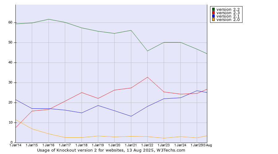 Historical yearly trends in the usage statistics of Knockout version 2