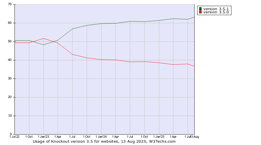 Historical quarterly trends in the usage statistics of Knockout version 3.5