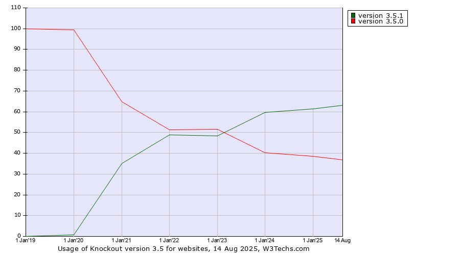 Historical yearly trends in the usage statistics of Knockout version 3.5
