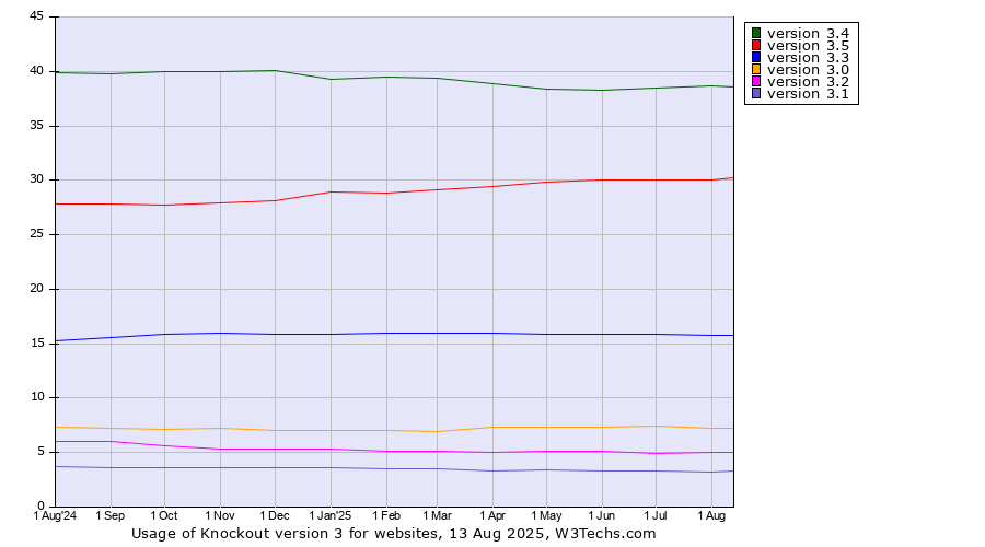 Historical trends in the usage statistics of Knockout version 3