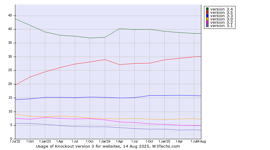 Historical quarterly trends in the usage statistics of Knockout version 3