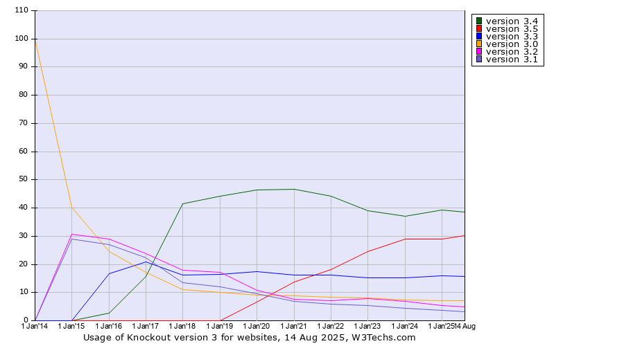 Historical yearly trends in the usage statistics of Knockout version 3