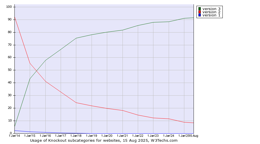 Historical yearly trends in the usage statistics of Knockout versions