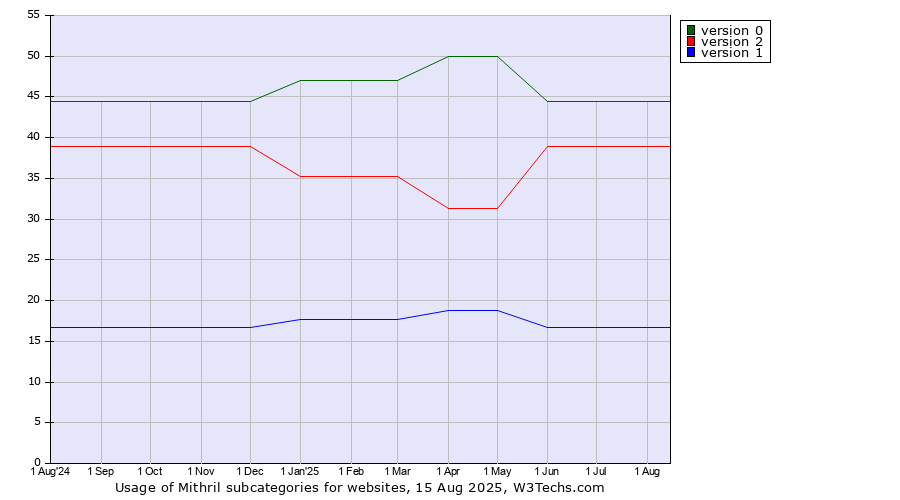 Historical trends in the usage statistics of Mithril versions