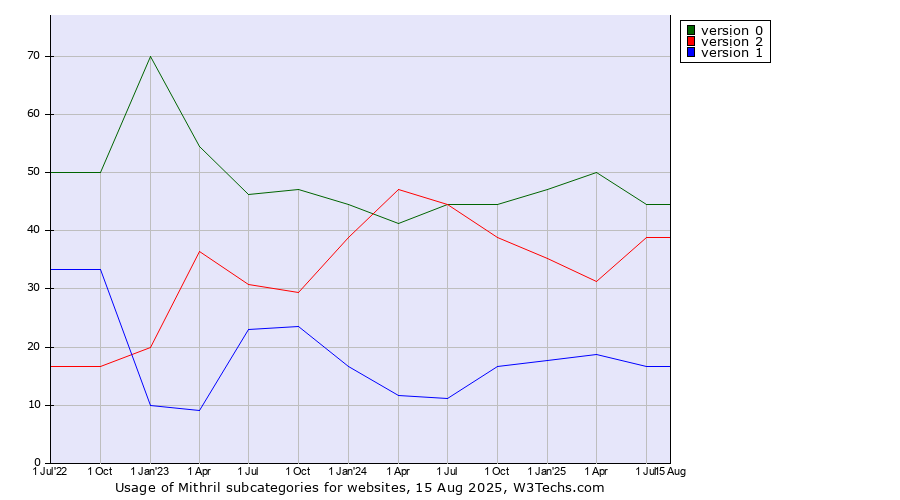 Historical quarterly trends in the usage statistics of Mithril versions