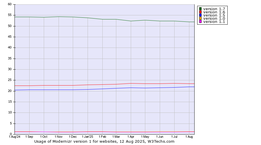 Historical trends in the usage statistics of Modernizr version 1