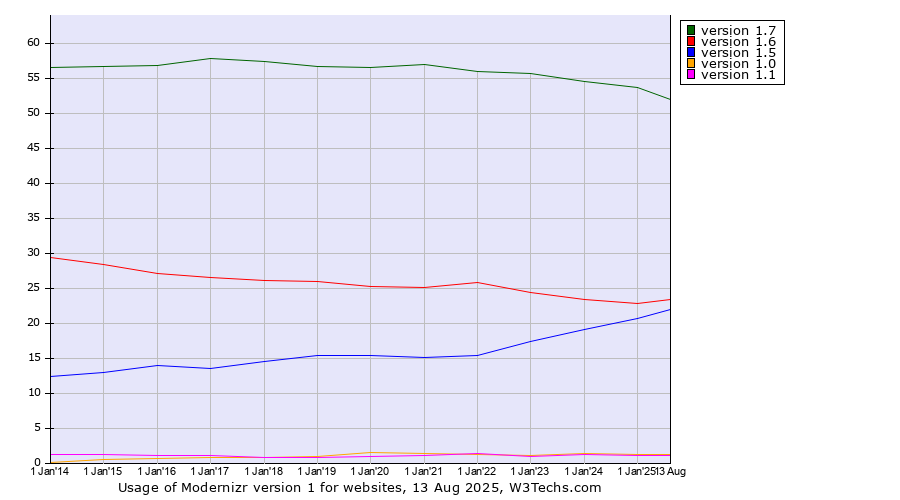 Historical yearly trends in the usage statistics of Modernizr version 1