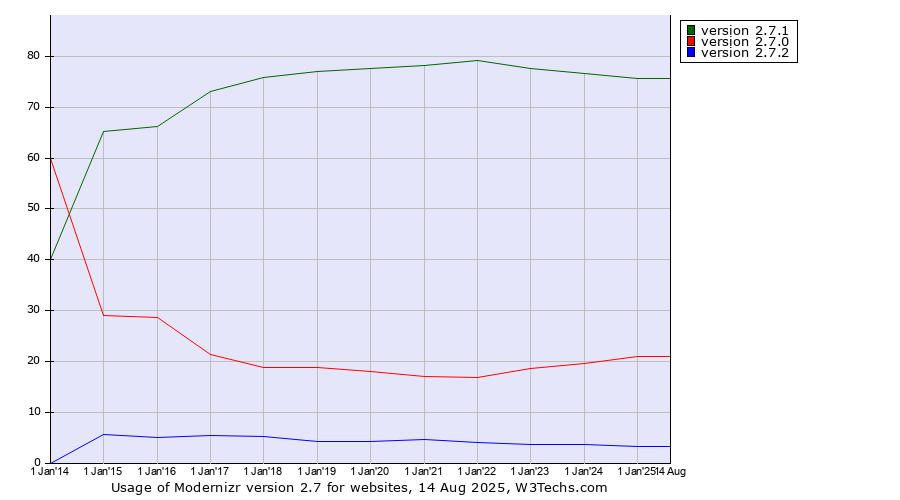 Historical yearly trends in the usage statistics of Modernizr version 2.7