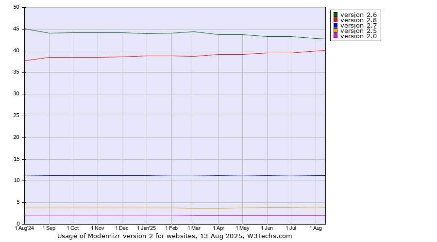 Historical trends in the usage statistics of Modernizr version 2