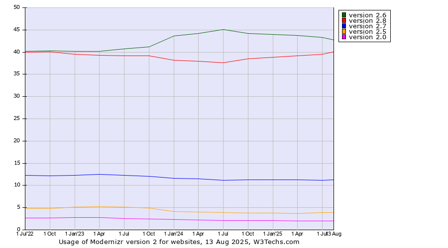 Historical quarterly trends in the usage statistics of Modernizr version 2