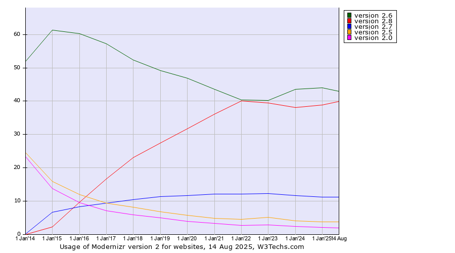 Historical yearly trends in the usage statistics of Modernizr version 2