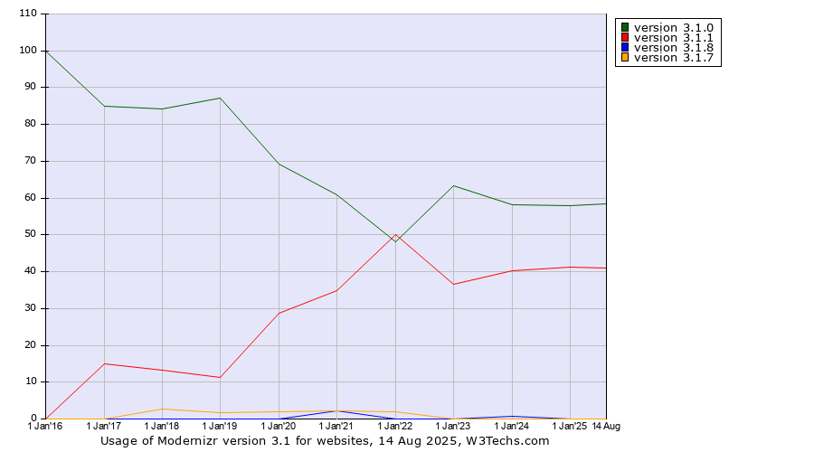 Historical yearly trends in the usage statistics of Modernizr version 3.1