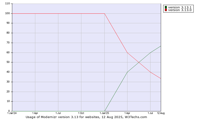 Historical quarterly trends in the usage statistics of Modernizr version 3.13