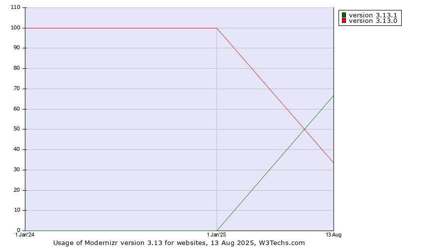 Historical yearly trends in the usage statistics of Modernizr version 3.13