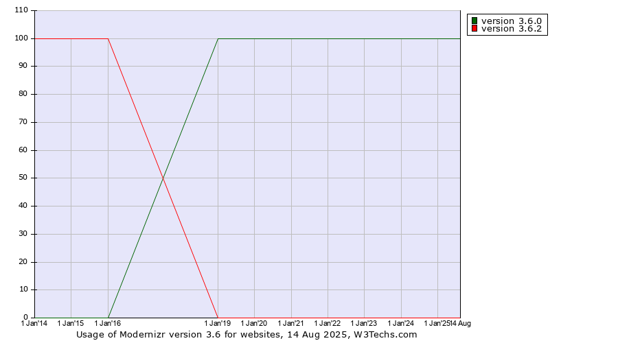 Historical yearly trends in the usage statistics of Modernizr version 3.6