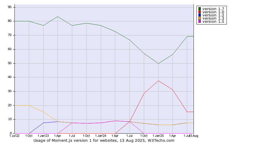 Historical quarterly trends in the usage statistics of Moment.js version 1