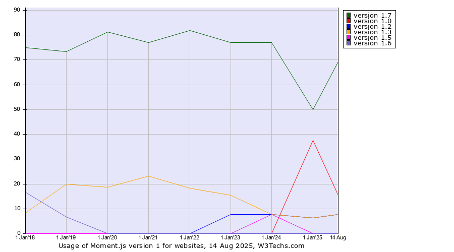 Historical yearly trends in the usage statistics of Moment.js version 1