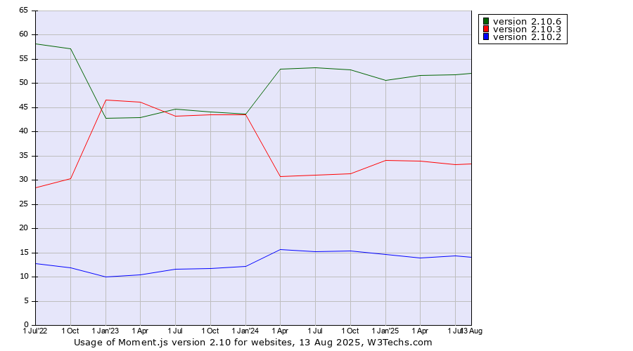 Historical quarterly trends in the usage statistics of Moment.js version 2.10