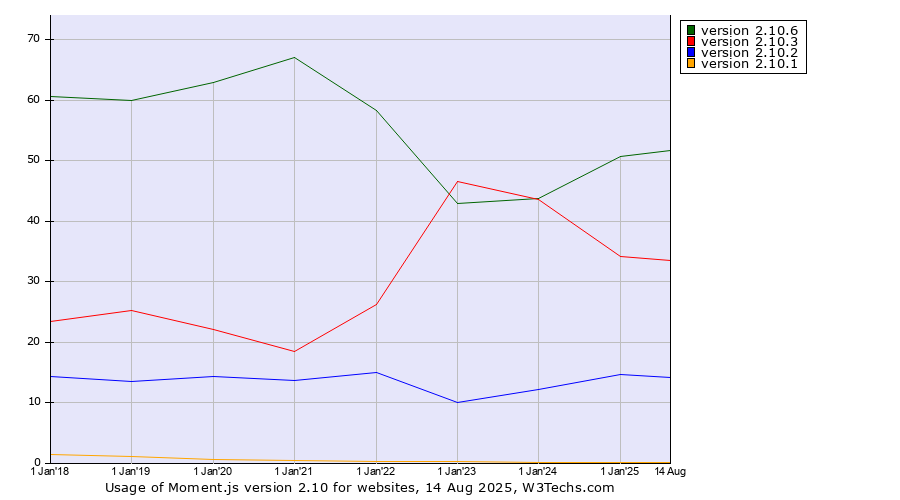 Historical yearly trends in the usage statistics of Moment.js version 2.10