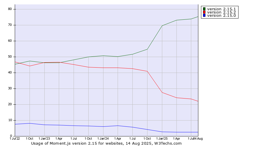 Historical quarterly trends in the usage statistics of Moment.js version 2.15