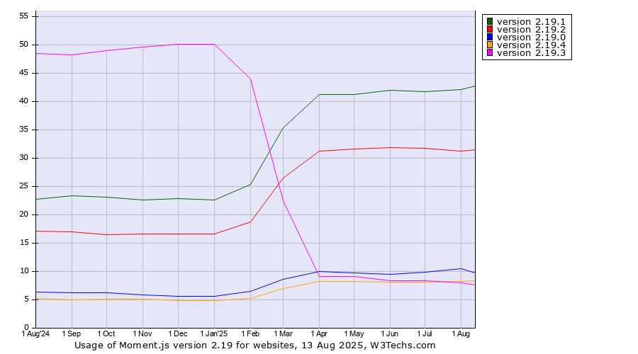 Historical trends in the usage statistics of Moment.js version 2.19