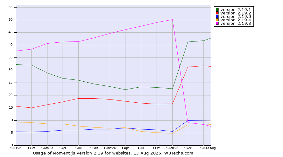 Historical quarterly trends in the usage statistics of Moment.js version 2.19